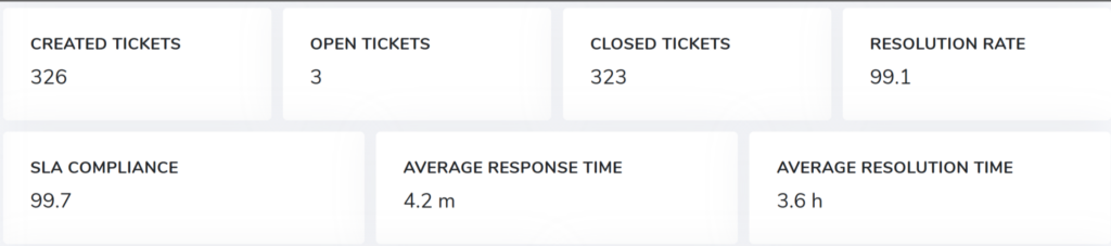 ThreatSpike Product Update Ticket Closure Reporting
