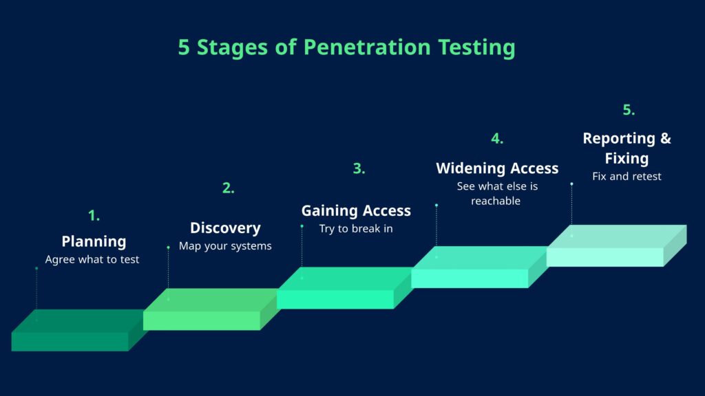 The 5 Stages of Penetration Testing