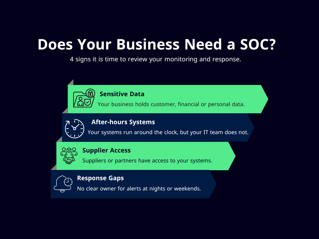 Infographic: does your business need a SOC (security operations centre)? Four signs you need SOC-level cover: your business holds customer, financial or personal data; your systems run around the clock but your IT team does not; suppliers or partners have access to your systems; and no one is responsible for security alerts at nights or weekends.